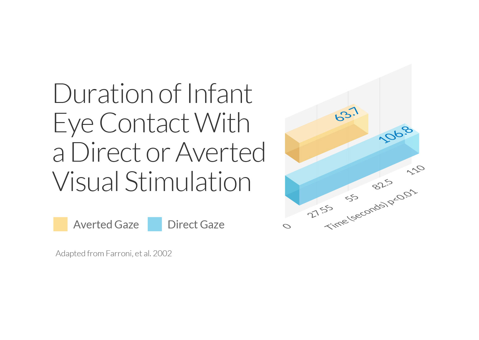 Duration of Infant Eye Contact